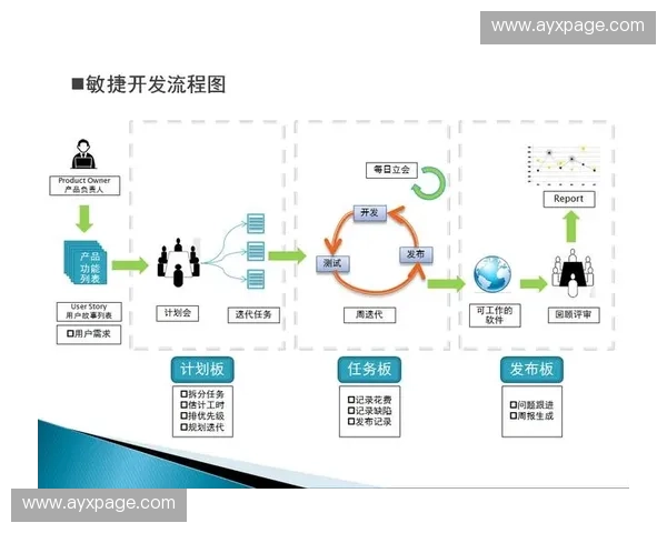 项目管理制度借鉴敏捷方法 加速迭代速度
